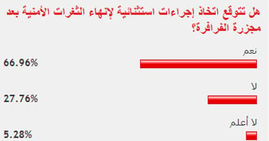 67% من القراء يتوقعون اتخاذ إجراءات أمنية استثنائية بعد حادث الفرافرة