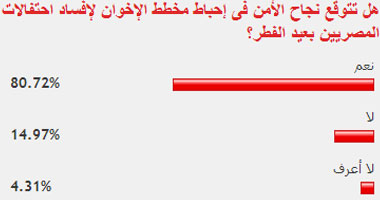 80% من القراء يتوقعون نجاح الأمن فى إحباط مخطط إفساد احتفالات العيد