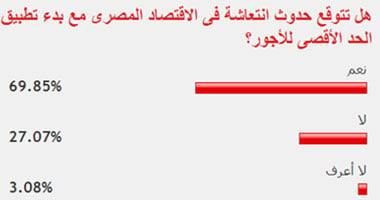 69% من القراء يتوقعون حدوث انتعاشة اقتصادية مع بدء تطبيق الحد الأقصى