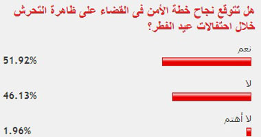 51.92% من القراء يتوقعون نجاح الأمن فى القضاء على التحرش خلال العيد