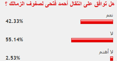 55% من القراء يعترضون على انتقال أحمد فتحى للزمالك