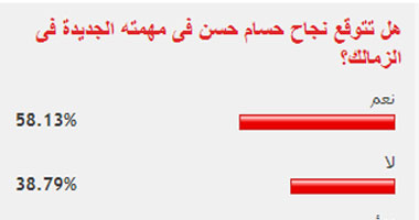 58% من القراء يتوقعون نجاح حسام حسن فى مهمته الجديدة فى الزمالك