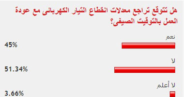 51% من القراء يستبعدون تراجع انقطاع الكهرباء بعودة التوقيت الصيفى