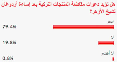 79% من القراء يؤيدون مقاطعة منتجات تركيا ردا على الإساءة للطيب