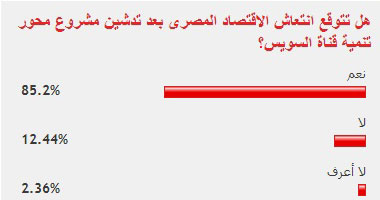 85% من القراء يتوقعون انتعاش الاقتصاد بتدشين مشروع محور التنمية