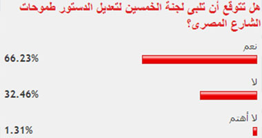 67 % من قراء اليوم السابع يتوقعون تلبية لجنة الخمسين لطموحات الشعب