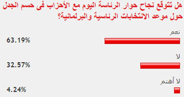 63% من القراء توقعوا نجاح حوار الرئاسة والأحزاب