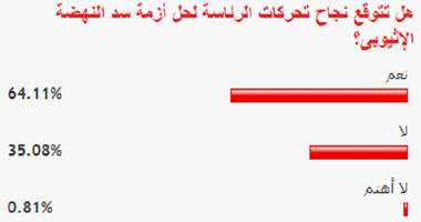 64% من القراء يتوقعون نجاح تحركات الرئاسة لحل أزمة سد النهضة