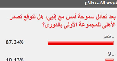 غالبية قراء "اليوم السابع" يتوقعون تصدر الأهلى للمجموعة الأولى