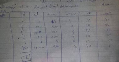 تداول إجابات مزعومة لامتحان "الإحصاء" للثانوية عبر مواقع التواصل