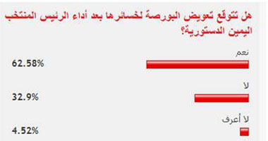 62% من القراء يتوقعون تعويض البورصة لخسائرها بعد أداء الرئيس اليمين