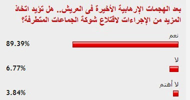 89% من القراء يؤيدون المزيد من الإجراءات لاقتلاع شوكة الإرهاب