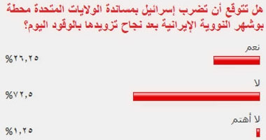 72% من قراء "اليوم السابع" لا يتوقعون ضرب إسرائيل لإيران