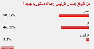 أكثر من 50% من القراء يتوقعون إصدار الرئيس إعلانا دستوريا جديدا