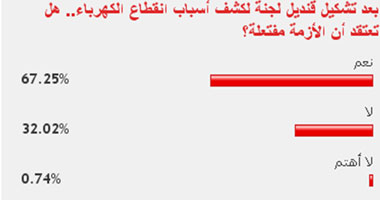 68% من قراء اليوم السابع: أزمة انقطاع الكهرباء مفتعلة