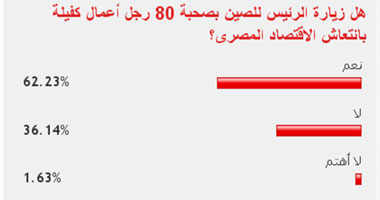 62 % من القراء: زيارة الرئيس للصين بصحبة 80 رجل أعمال تنعش الاقتصاد