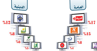 «الحياة»  و«المحور» الأعلى مشاهدة