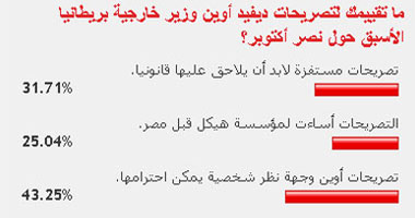 43.24% من قراء "اليوم السابع" يحترمون وجهة نظر أوين