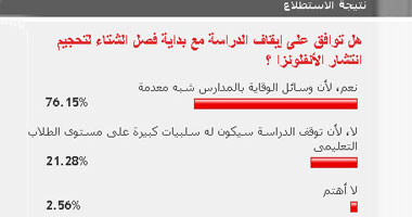 76.15% من قراء "اليوم السابع" يطالبون بإيقاف الدراسة