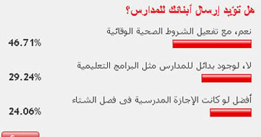 46.71% من القراء يؤيدون ذهاب أبنائهم للمدارس