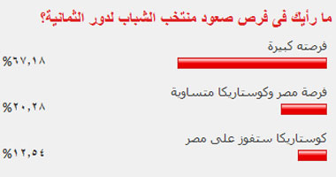 67.18% من القراء لم يتوقعوا "صدمة" خروج منتخب الشباب