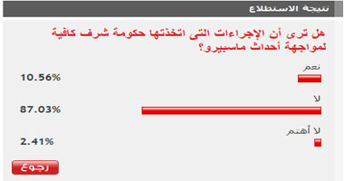 87% من القراء: حكومة شرف فشلت فى مواجهة أحداث ماسبيرو