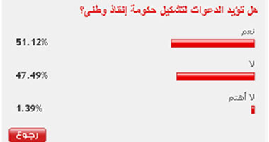 51% من القراء يؤيدون الدعوة لتشكيل حكومة إنقاذ وطنى