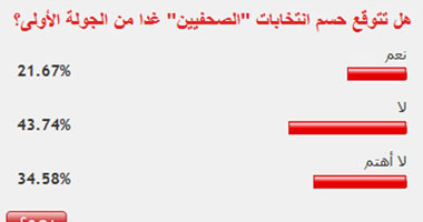 قبل ساعات من وقف انتخابات "الصحفيين".. قراء "اليوم السابع" انقسموا حول حسم الانتخابات من الجولة الأولى