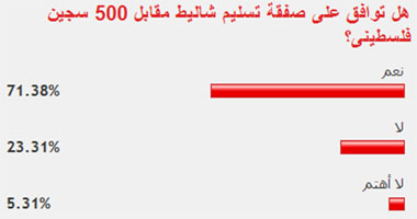 71% من القراء يؤيدون صفقة تبادل الأسرى بين إسرائيل والفلسطينيين