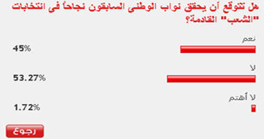 53% من القراء لا يتوقعون نجاح نواب الوطنى السابقين فى الانتخابات