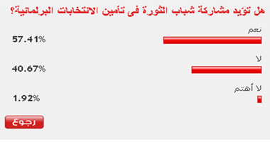 58 % من القراء يؤيدون مشاركة شباب الثورة فى تأمين الانتخابات