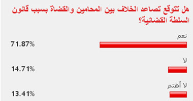 71% من القراء يتوقعون تصاعد الخلاف بين القضاة والمحامين 