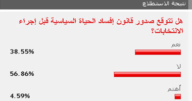 39% من القراء يتوقعون صدور قانون إفساد الحياة السياسية قبل الانتخابات؟