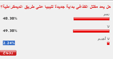 49% من القراء: مقتل القذافى لا يمثل بداية للديمقراطية بليبيا 