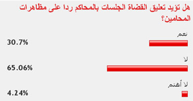 64% من القراء يعارضون تعليق العمل بالمحاكم 