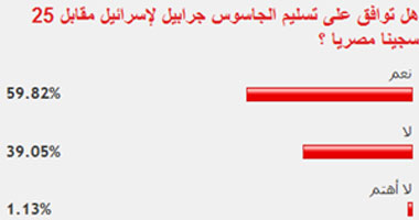 59% من القراء يؤيدون مبادلة السجناء المصريين بجرابيل