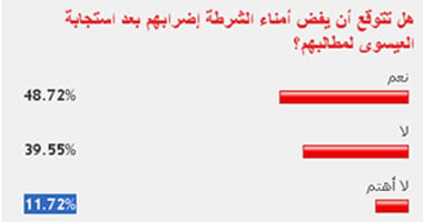 48% من القراء لا يتوقعون انتهاء إضراب أمناء الشرطة قريبا