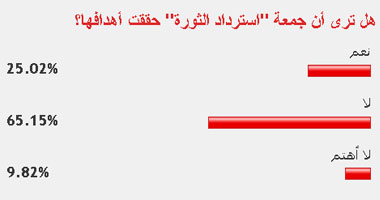 65 % من القراء: جمعة "استرداد الثورة" لم تحقق أهدافها