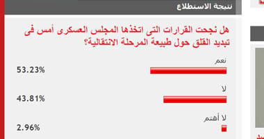 53% من القراء: قرارات المجلس العسكرى الأخيرة قلصت مخاوف الشارع