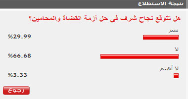 قراء اليوم السابع يتوقعون عدم وجود حل لأزمة القضاة والمحامين