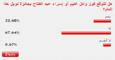 67% من القراء يستبعدون فوز وائل غنيم بنوبل 