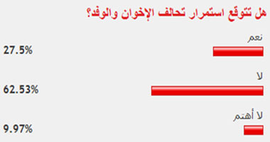 62% من القراء يتوقعون عدم  استمرار تحالف الإخوان والوفد