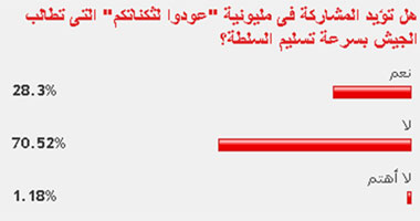 70% من القراء لا يؤيدون المشاركة فى مليونية "عودوا لثكناتكم"