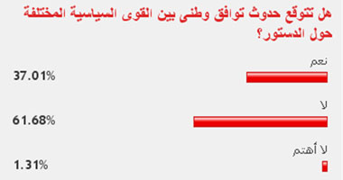  61% من القراء يستبعدون حدوث توافق بين القوى السياسية حول الدستور