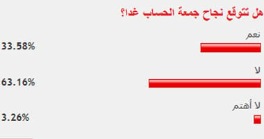 63 % من القراء يتوقعون فشل مليونية الحساب