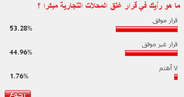 53% من القراء: غلق المحلات التجارية مبكرا قرار موفق