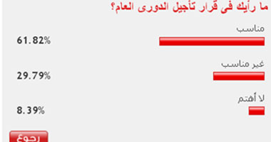 61% من القراء يؤيدون قرار تأجيل الدورى العام