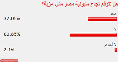 60% من القراء يتوقعون فشل مليونية "مصر مش عزبة" 