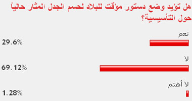 69% من قراء "اليوم السابع" يرفضون وضع دستور مؤقت لمصر