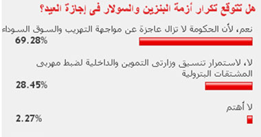 69 % من القراء يتوقعون تكرار أزمة السولار والبنزين فى العيد